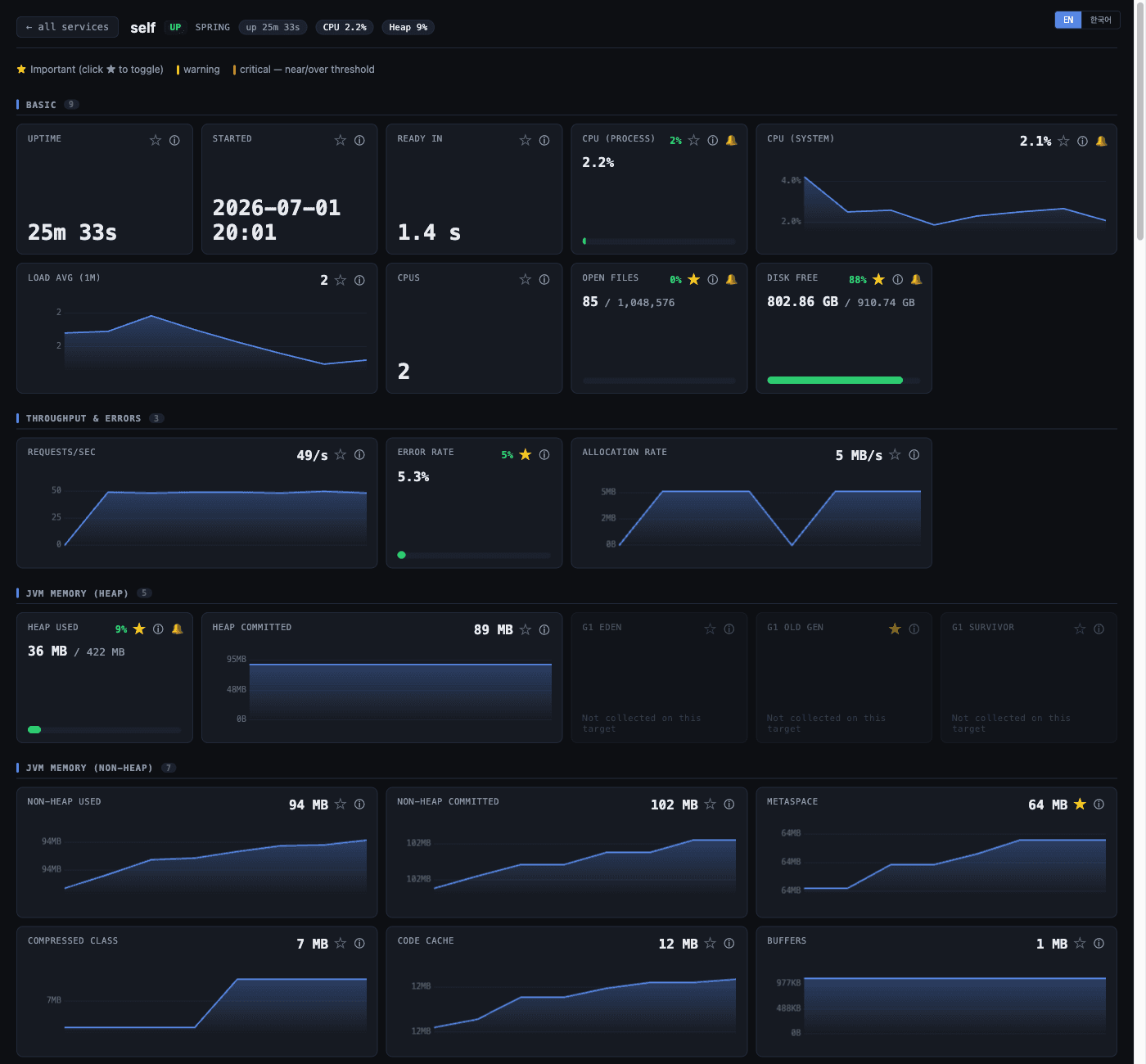 Ticker curated Spring Boot / JVM metrics dashboard (CPU, heap, GC, threads)